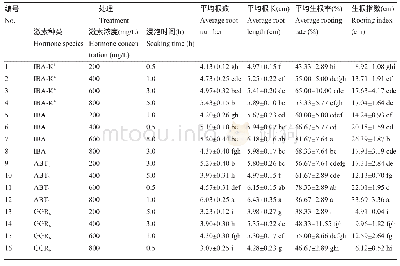 《表2‘青龙’嫩枝扦插正交试验的生根性状多重比较》