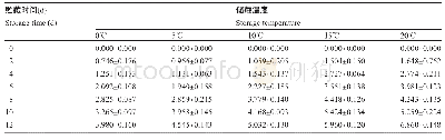 《表1 鲜切莲藕在不同贮藏温度下ΔE*值变化》