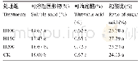 《表4 2018年不同浓度的海藻提取液对甜樱桃生长的影响》