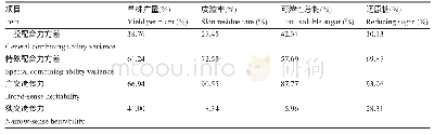 《表4 甜玉米DH系各性状基因型方差及遗传参数估计值》