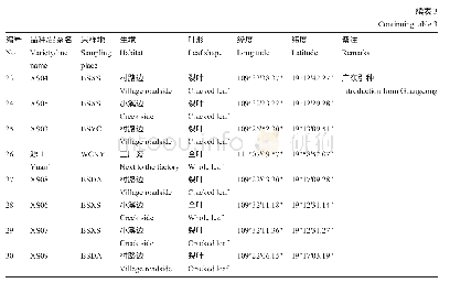 《表3 供试材料及其来源：海南桑树种质资源SSR标记的遗传多样性分析》