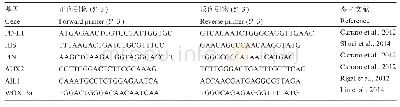 《表2 内参基因和目标基因的qPCR引物》