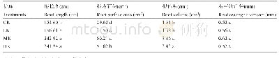 《表2 钾肥对‘西荞1号’根系形态的影响》