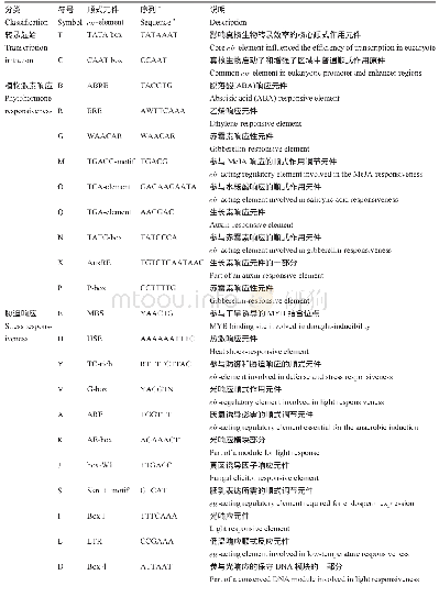 《表4 推定的橡胶草MPK基因启动子区顺式作用元件详细信息》