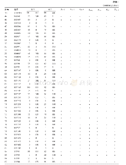 《表1 194份大豆品种(系)对SMV的抗性鉴定及抗病基因分子检测》