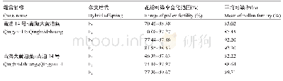 表1 甘白杂交后代花粉育性的遗传变异