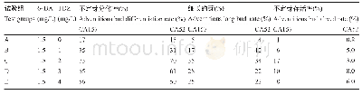 《表2 TDZ和6-BA组合对甜椒不定芽分化率的影响》