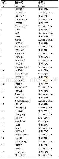 表3 22个中国古老月季品种名和来源地