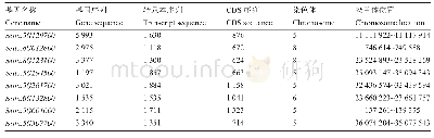 《表2 WRKY转录因子基础信息》