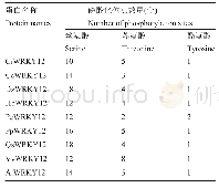 表2 9种WRKY12蛋白磷酸化位点预测