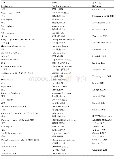 《表1 应用转录组技术进行耐盐性研究的主要植物名录》