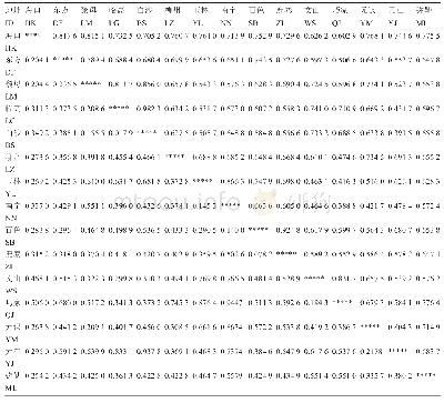 表5 15个居群间基于SRAP数据的Nei's无偏差遗传一致度(斜线上方)和遗传距离(斜线下方)