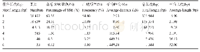 《表1 不同基序长度的特征描述》