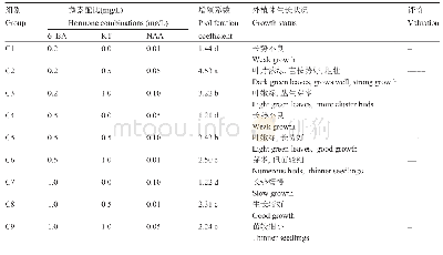 《表2 不同激素对‘Polish Spirit’诱导芽生长的影响》