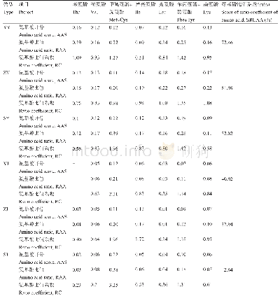 表7 不同栽培类型血叶兰叶片和假鳞茎的蛋白质营养价值评分