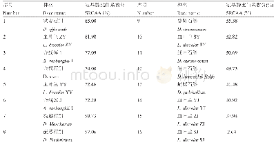 《表8 药用兰科植物氨基酸比值系数分对比》