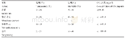 《表1 玉木耳不同栽培时期环境参数》