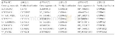 表4 拟南芥CYP450基因及其家族分类
