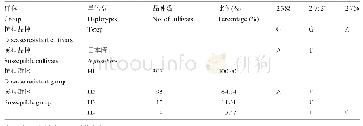 《表3 东北亚粳稻Pita基因功能序列变异位点与单倍型》