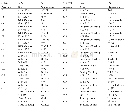 《表3 30份银杏种质资源代码,来源及特征》