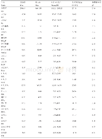 《表1 82份柚类种质资源26个性状变化及分布特征》