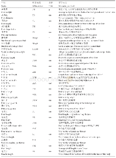 表7 柚类26个性状描述规范和评价标准