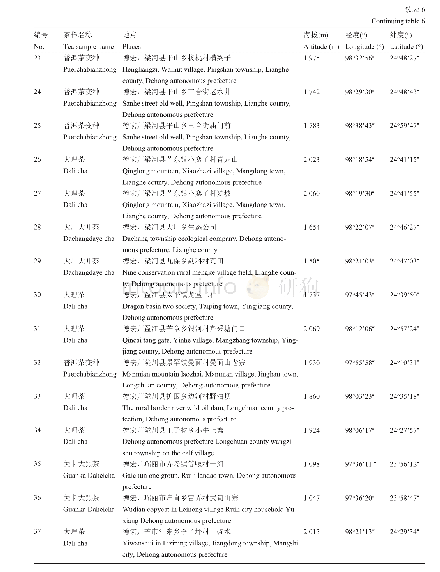 《表6 供试茶样来源：澜沧江流域部分茶区古茶树资源生化成分多样性的分析》