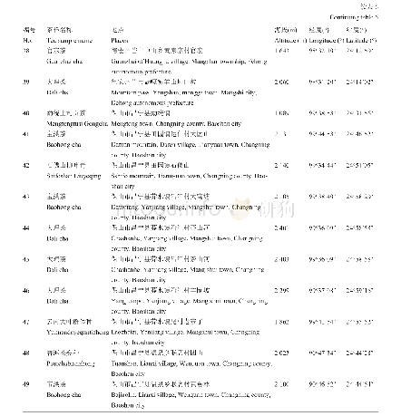 《表6 供试茶样来源：澜沧江流域部分茶区古茶树资源生化成分多样性的分析》