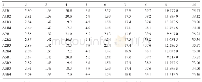 表3‘渝单30’在不同播期和密度下田间性状及产量表现