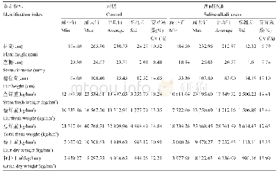 表1 玉米品种在正常环境和盐胁迫下的生长情况