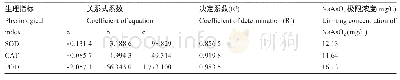 表1 SOD,CAT和POD活性与NaAsO2浓度关系式参数