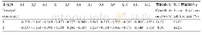 《表3 2个主成分各因子载荷矩阵及贡献率》