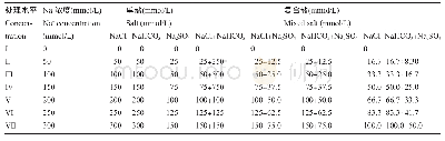 表5 各处理的成分及盐分浓度
