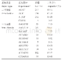 《表2 楸树转录组中二核苷酸和三核苷酸重复基序的特征》