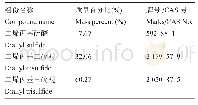 表4 大蒜精油的化学成分