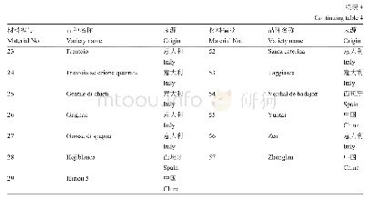 表4 用于GBS分析的油橄榄种质信息