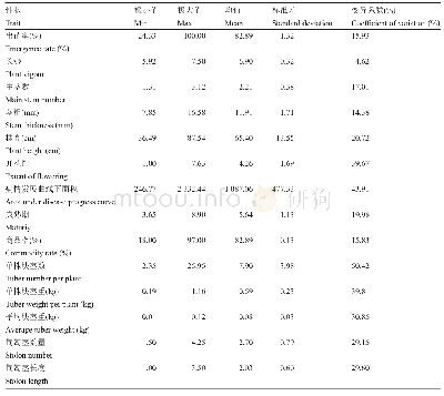 《表1 主要农艺性状的变异性分析》