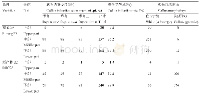 《表2‘福农39’与‘新台糖22’茎尖不同部位诱导的愈伤组织情况统计》