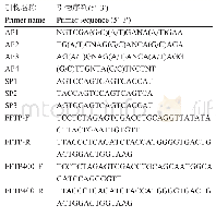 表3 引物序列：菊芋果聚糖合成酶基因1-FFT启动子克隆与功能分析