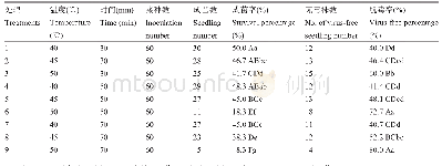 表2 热处理温度和时间对茎尖脱毒的影响