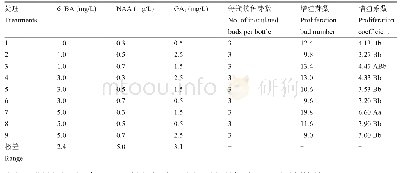 《表4 植物生长调节剂对芽增殖的影响》