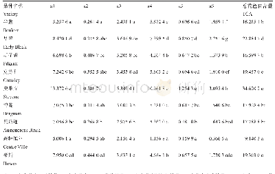 表1 9个蔓越桔品种的各个花色苷及总花色苷含量(单位:mg/100g鲜重)