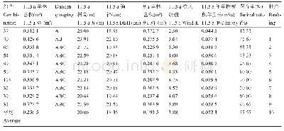 表2 桉树杂种家系2个年度各性状多重比较(仅列2017年调查时单株蓄积排前10)