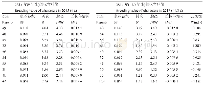表4 BLUP法估算各杂交组合性状育种值的前10名