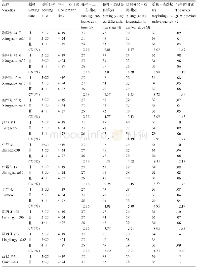 《表1 不同播期下不同早稻品种主要生育时期》