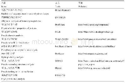 表2 本研究中使用的网站地址或软件