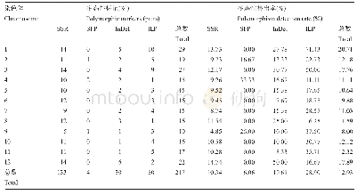 《表3 SSR,SFP,InDel和ILP标记在12条染色体上的多态检出率》