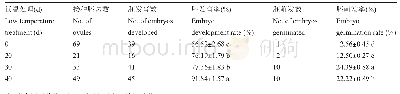 《表1 幼果低温处理天数对葡萄胚发育及胚萌发的影响》