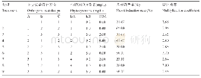 《表1 丛芽诱导和快速增殖培养正交试验设计和结果》