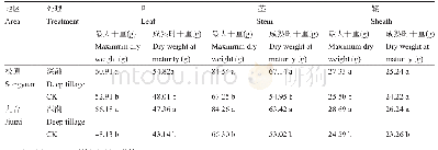 《表3 秸秆深翻还田方式下地上部各器官干物质量(g/单株)》